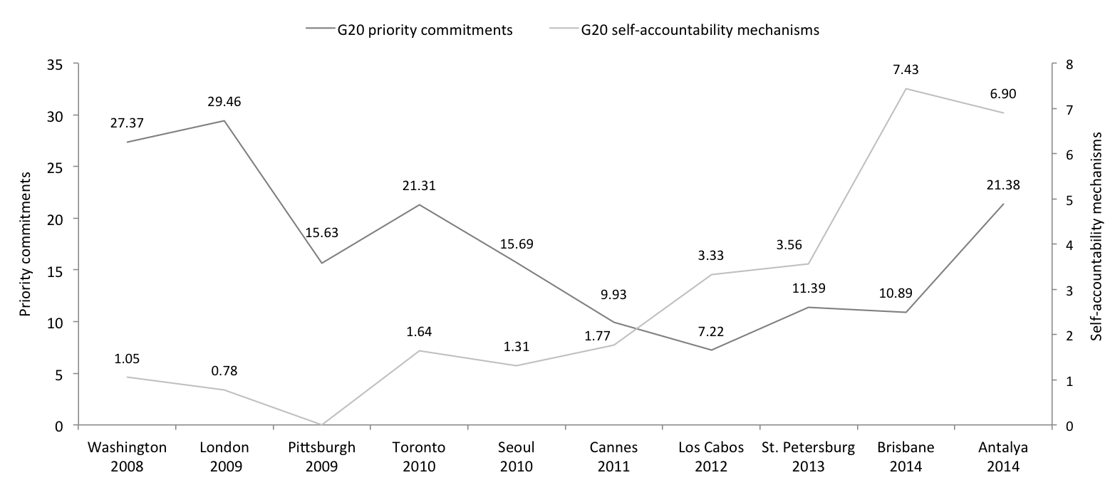 G20 Priority and Self-Accountability Commitments, 2008-2014