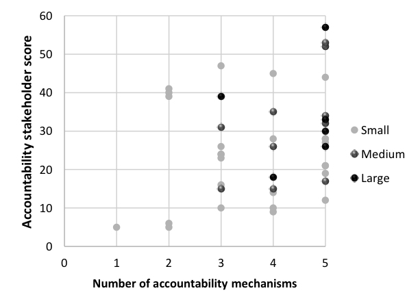 Accountability Stakeholder Scores