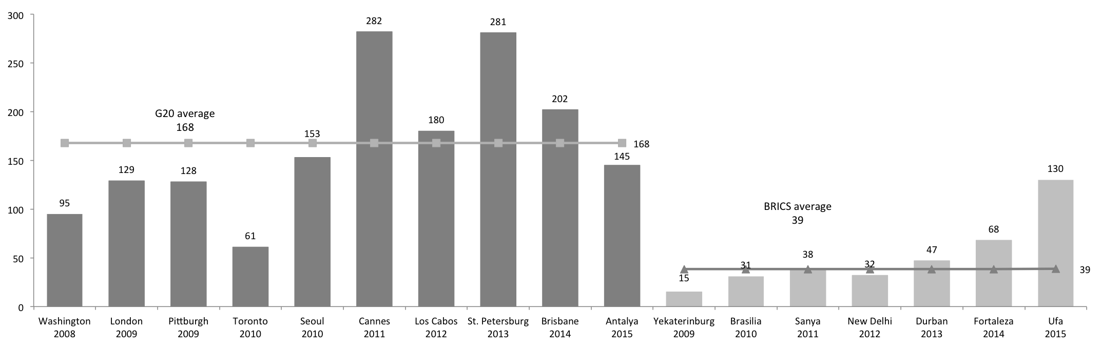 G20 and BRICS commitments, 2008–2015