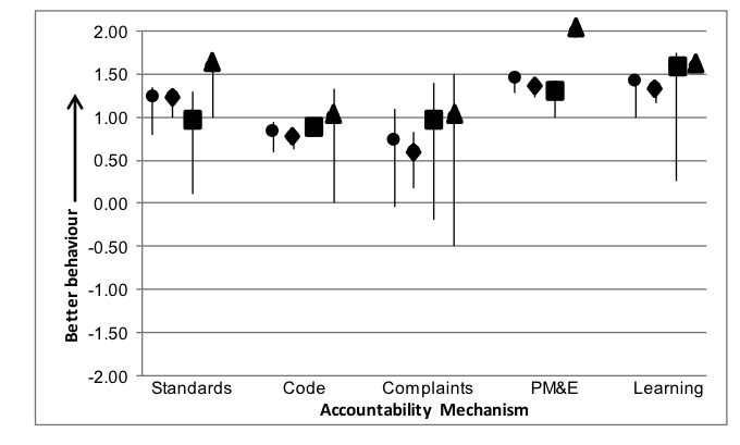 Perceived Effects of Accountability on Organizational Behaviour