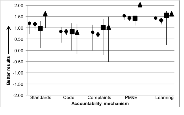 Perceived Effects of Accountability on Results